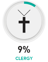 9% Clergy