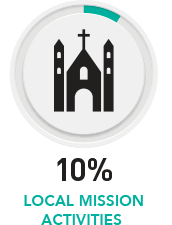 10% Local Mission Activites