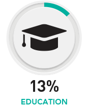 13% Education